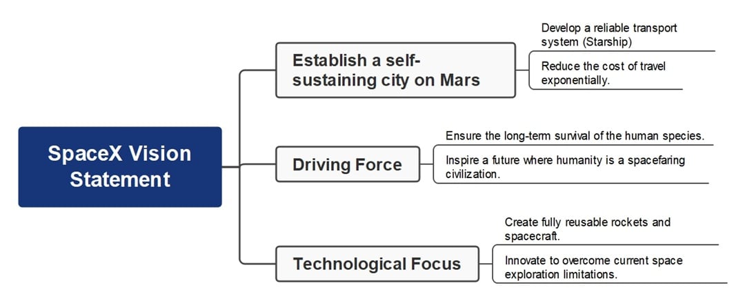 spacex vision statement mindmap