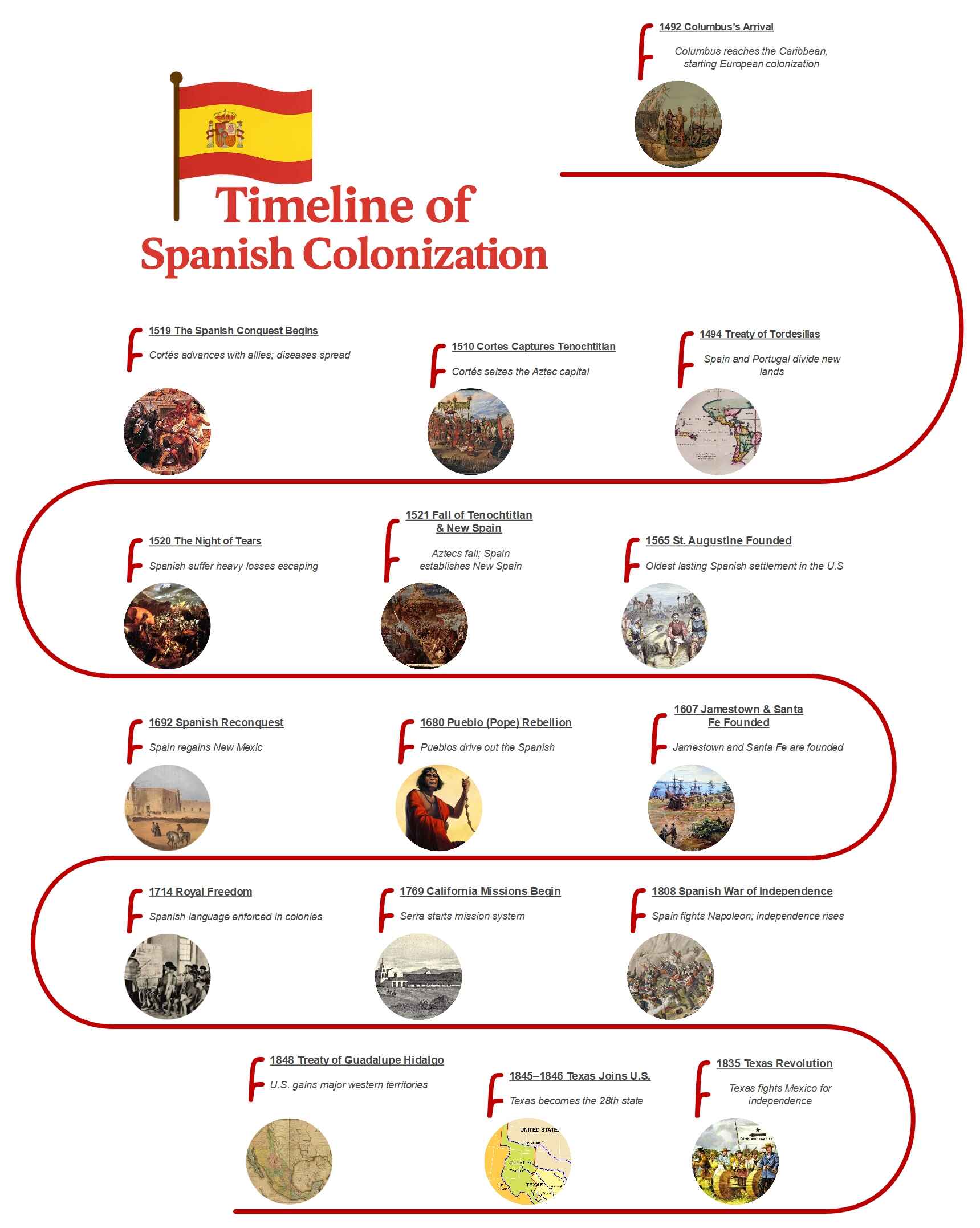 Timeline of Spanish Colonization