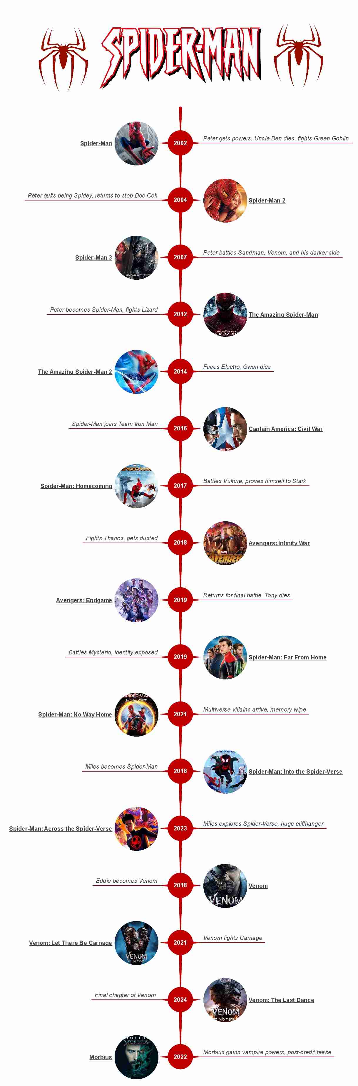 how to watch spider man in chronological order