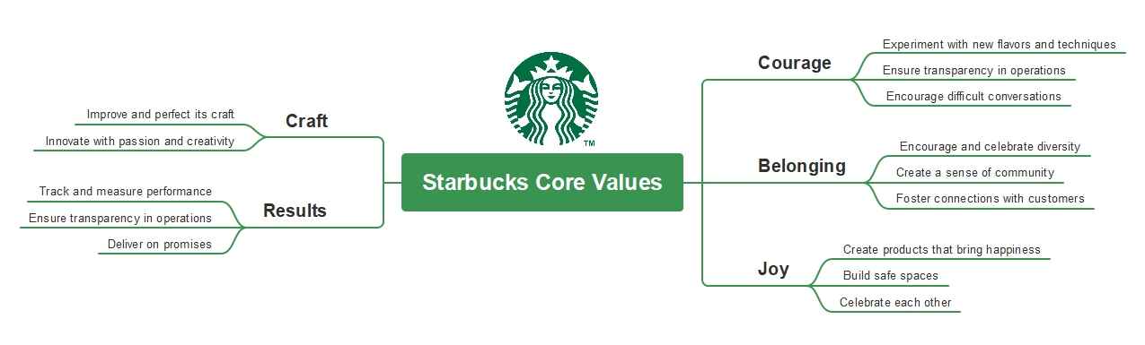 starbucks-core-values