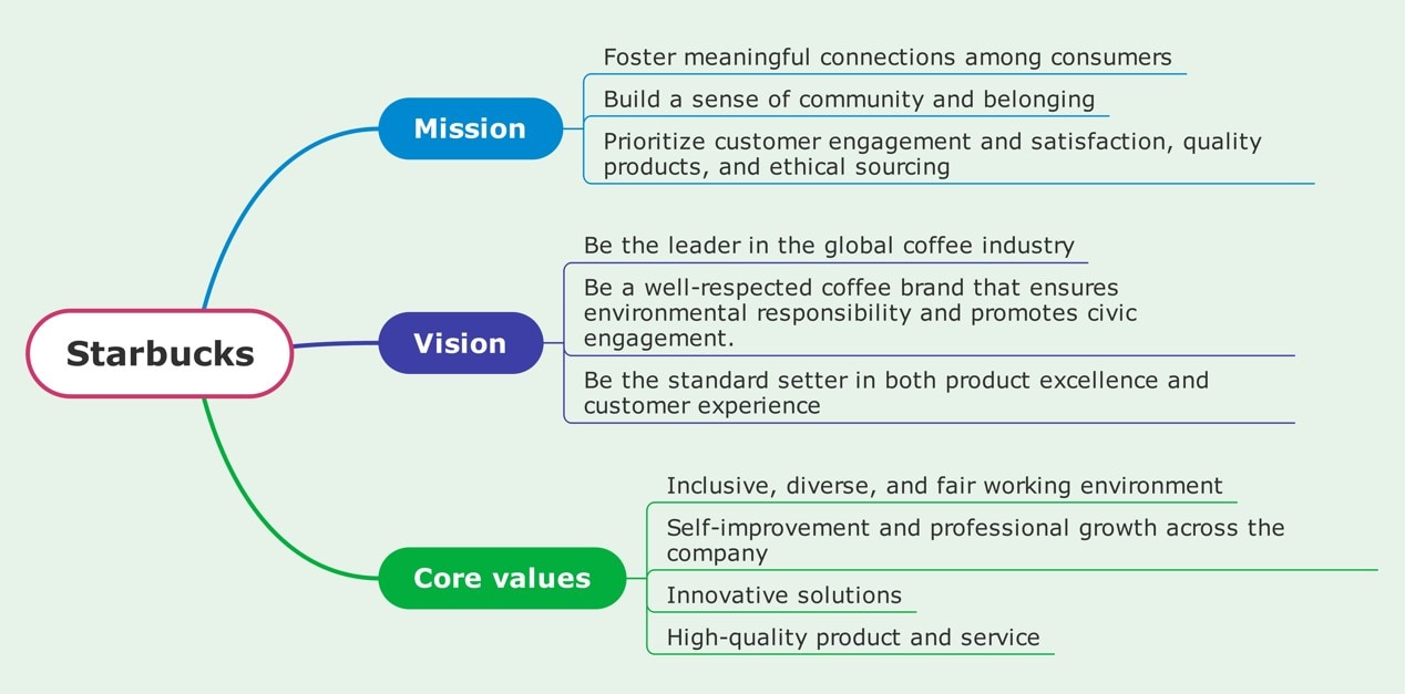 starbucks-mission-and-vision-statement-analysis