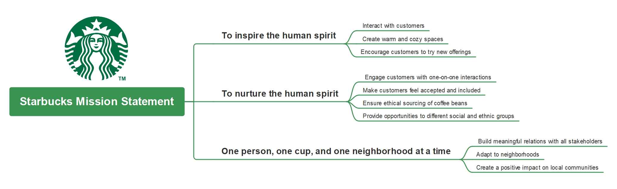 starbucks-mission-statement