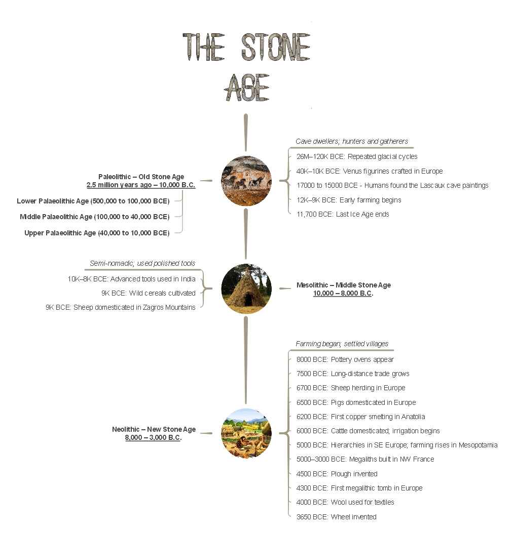 stone age timeline in order