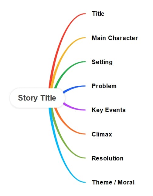 Story summary mind map with key elements