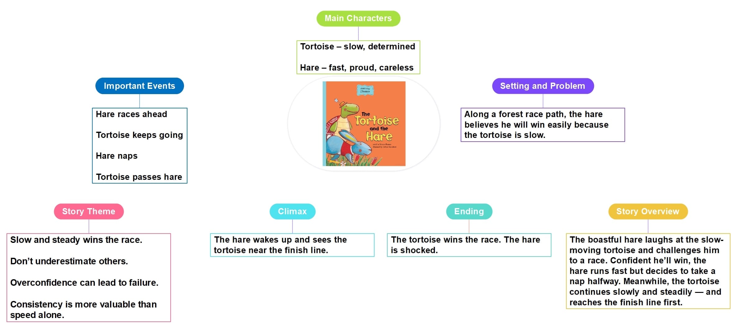 Story Summary Mind Map: The Tortoise and the Hare