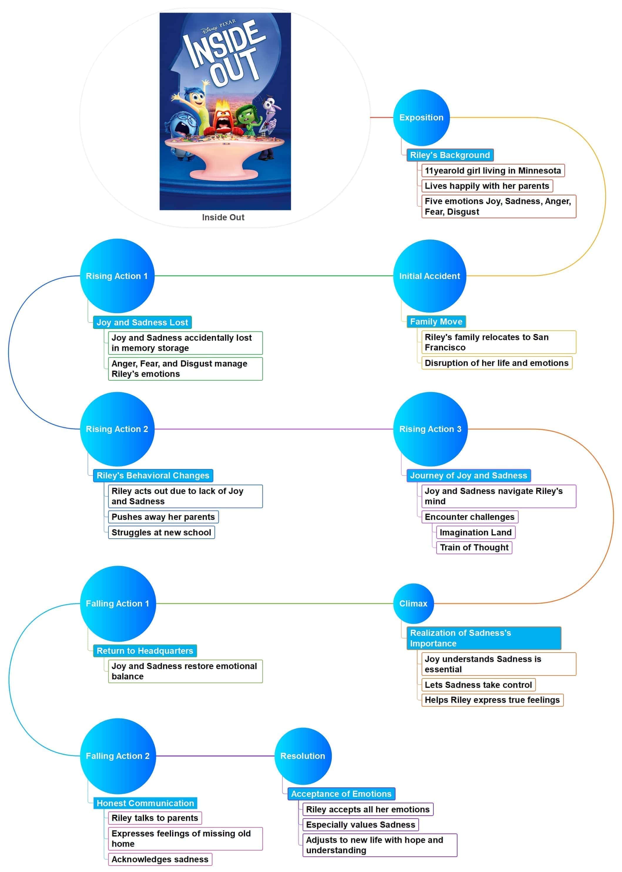Story Summary Mind Map: Inside Out
