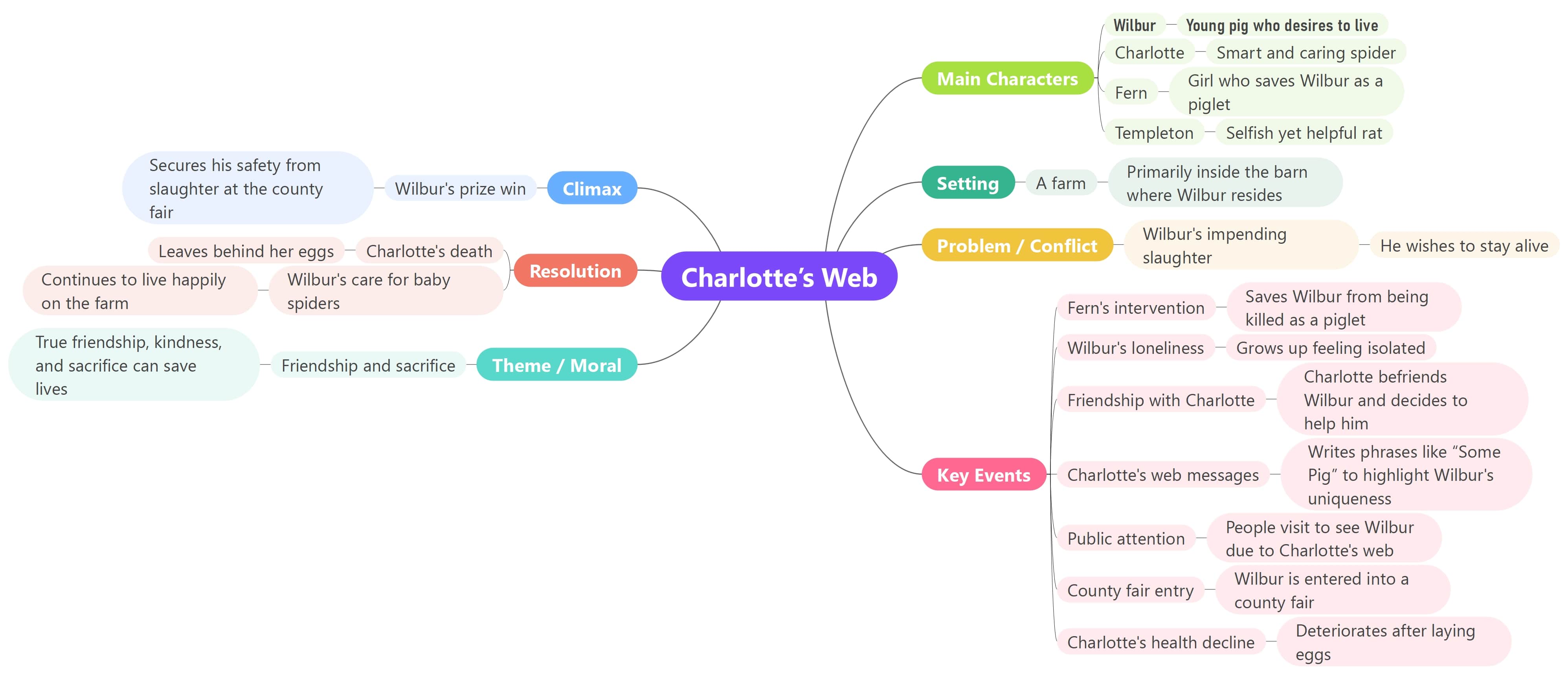 Story Summary Mind Map: Charlotte’s Web