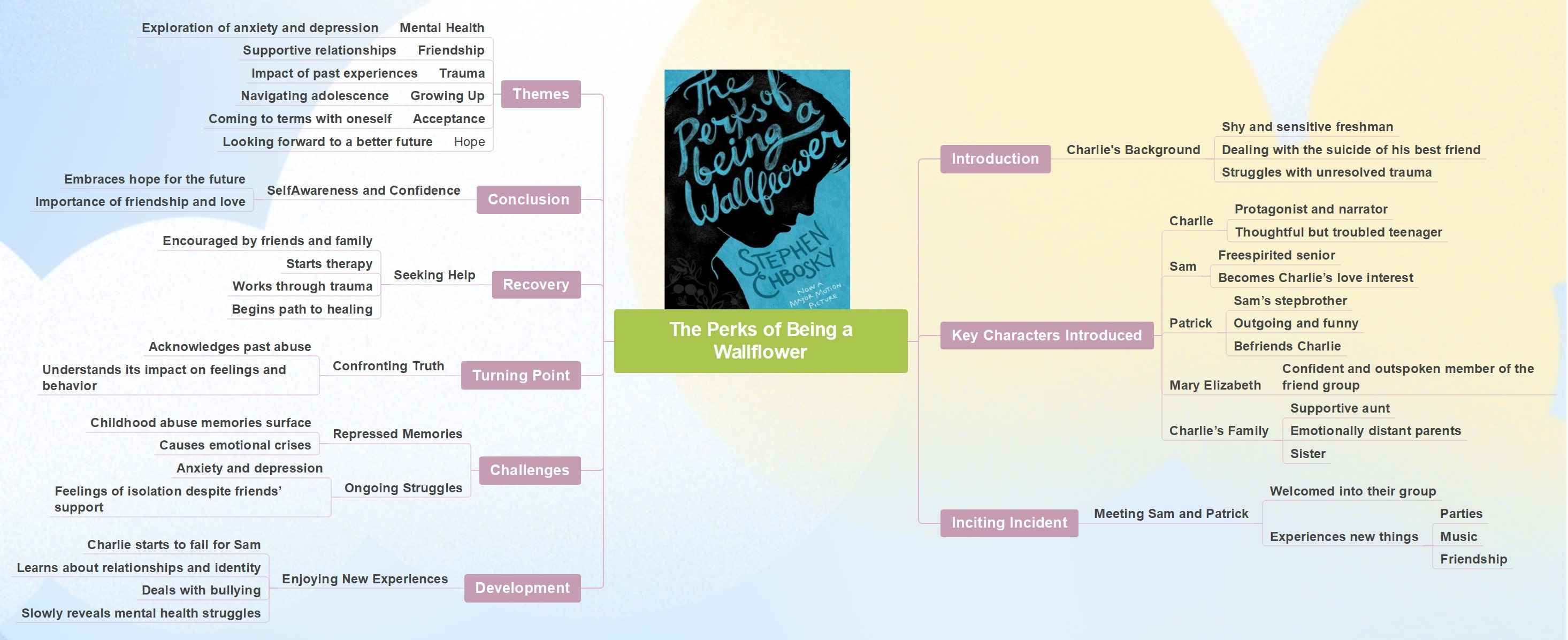 Story Summary Mind Map: The Perks of Being a Wallflower