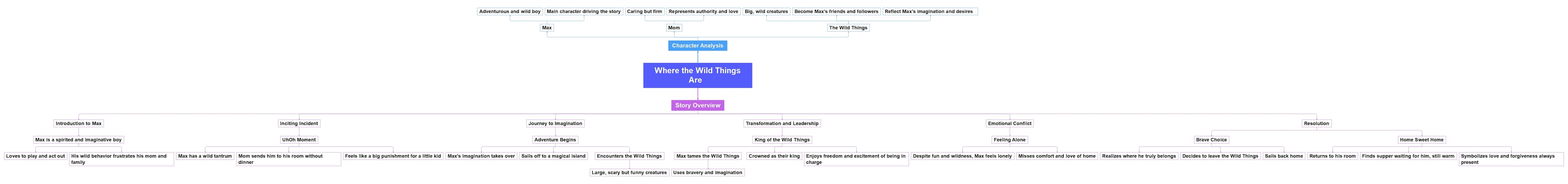 Story Summary Mind Map: Where the Wild Things Are