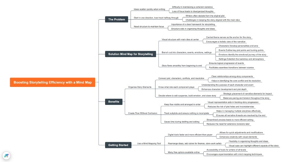 boost-storytelling-mind-map