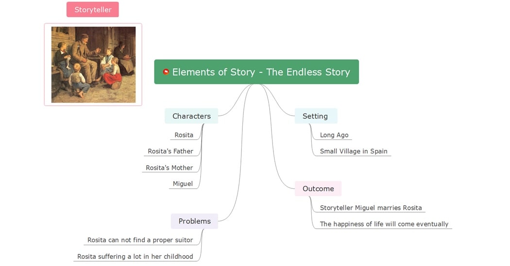 the endless story diagram