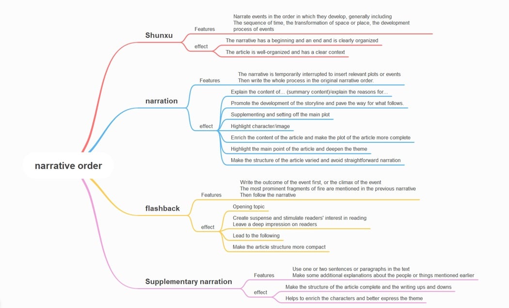 shunxu storytelling structure