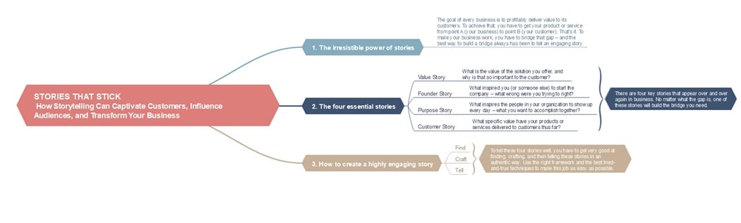 template for business storytelling structure