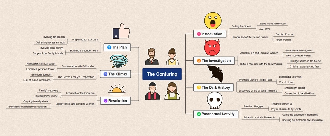 mind map of the conjuring story