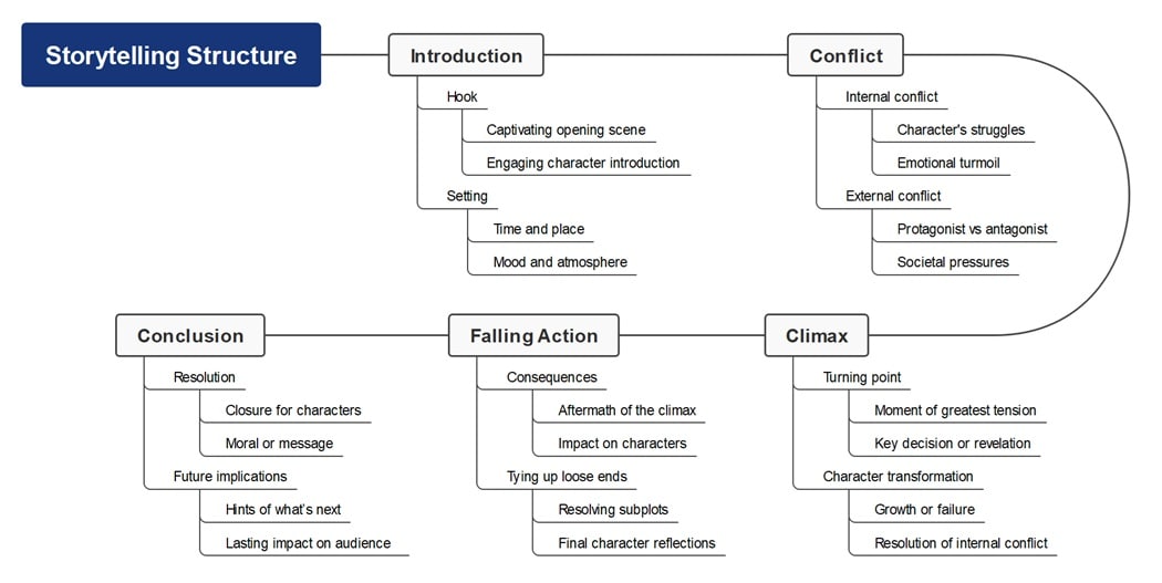 diagram flow of storytelling