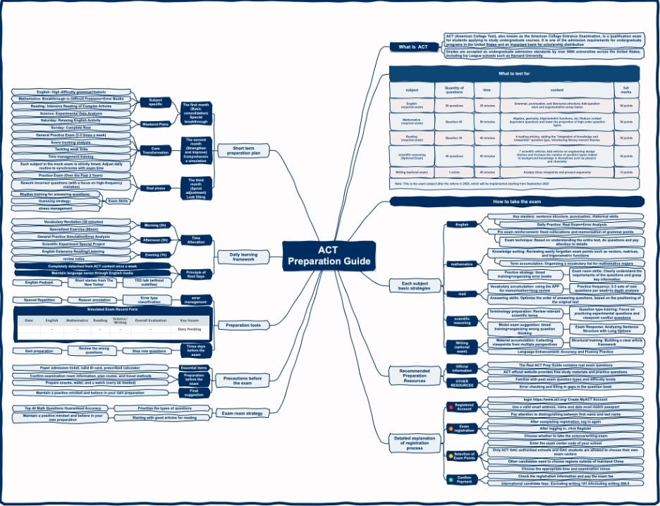 act prep plan-mind map