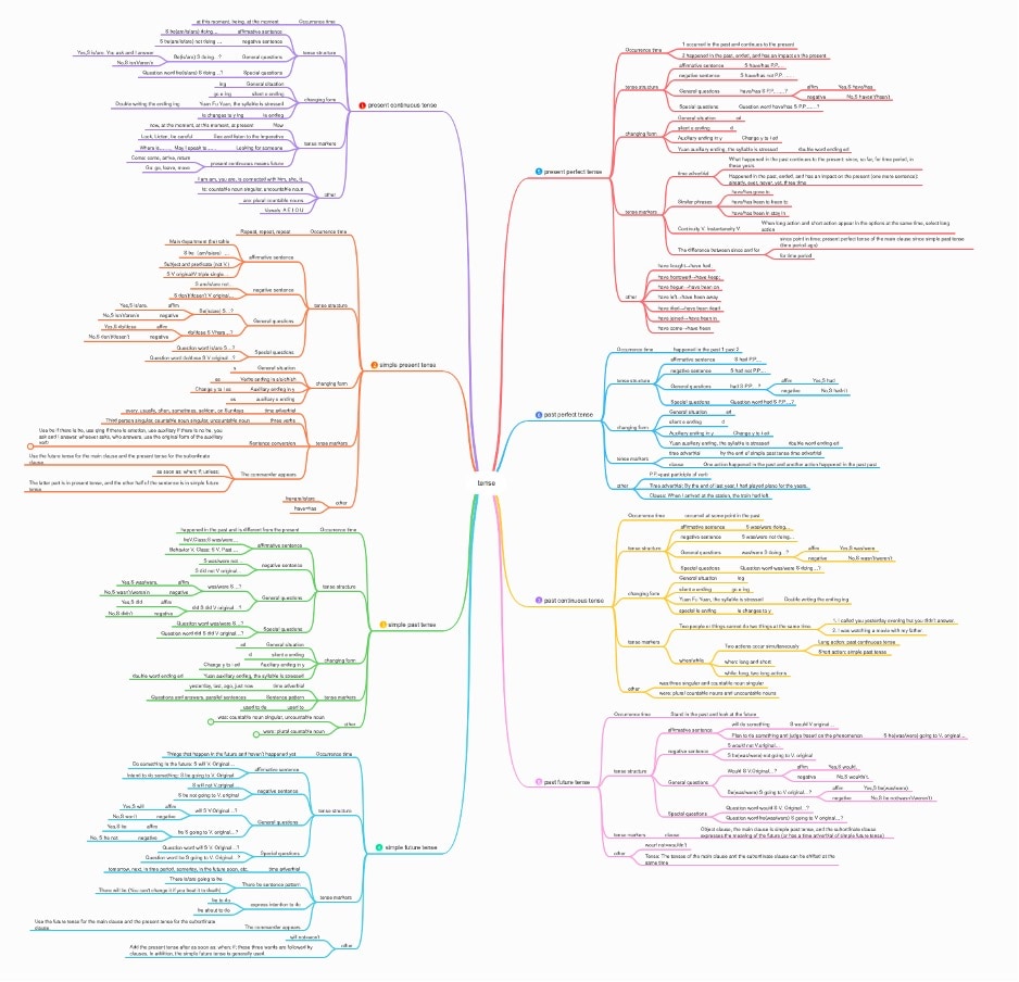 English grammar-tenses map