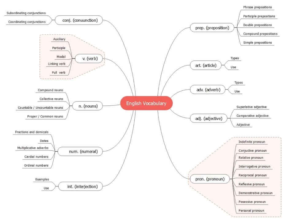 english vocabulary-map