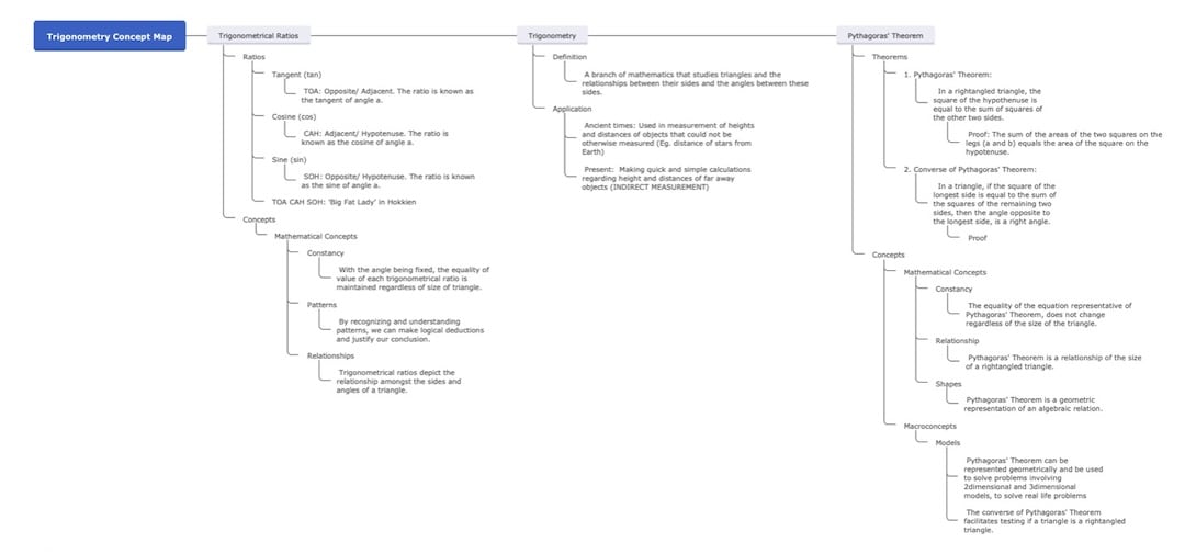 trigonometry concept-map