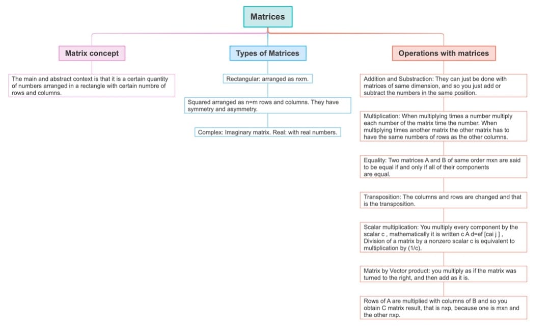 matrices concept-map