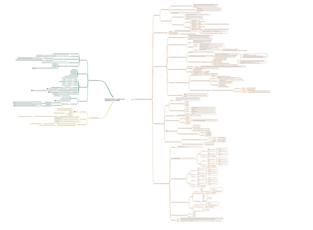 quadratic equations-map