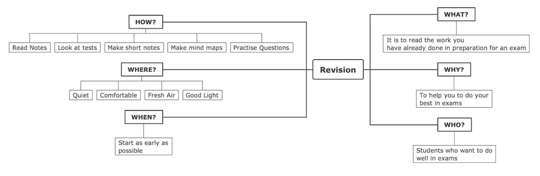 exam revision-map