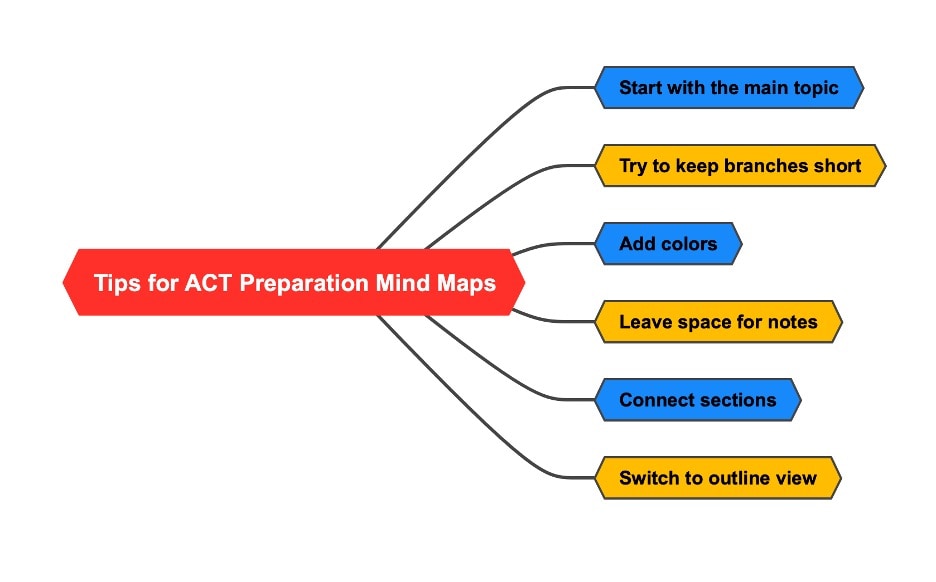 mind map tips-act prep