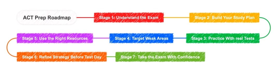 roadmap-act prep