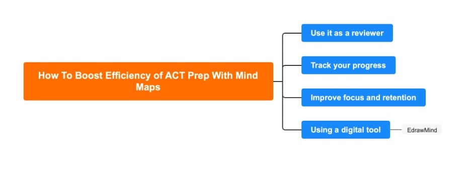 boost efficiency-mind map