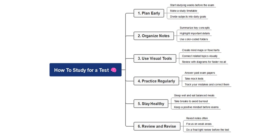 studying for test diagram