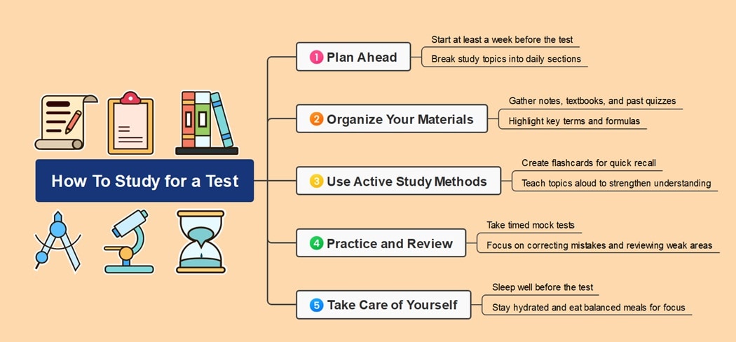 preparing for test diagram