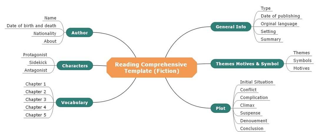 diagram of test knowledge