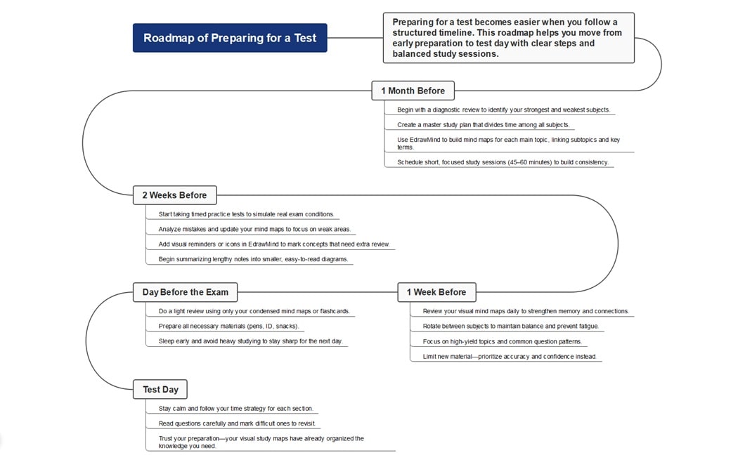 test preparation roadmap