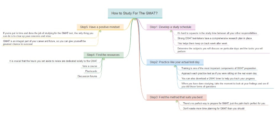 how to study gmat-mind map