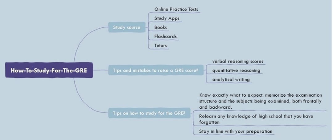 gre studying-mind map