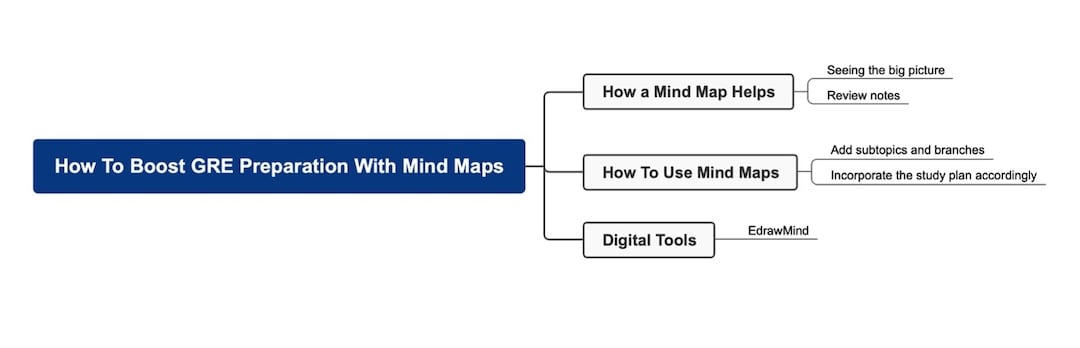 boost gre efficiency-mind map