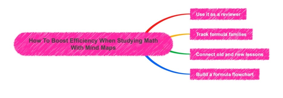 efficiency math mind map-boosting efficiency