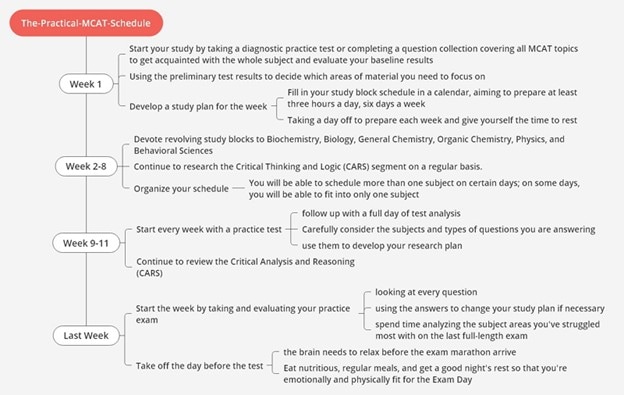 mcat practical roadmap