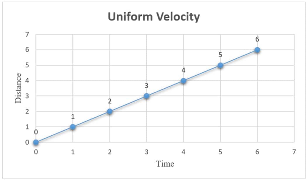 uniform velocity diagram