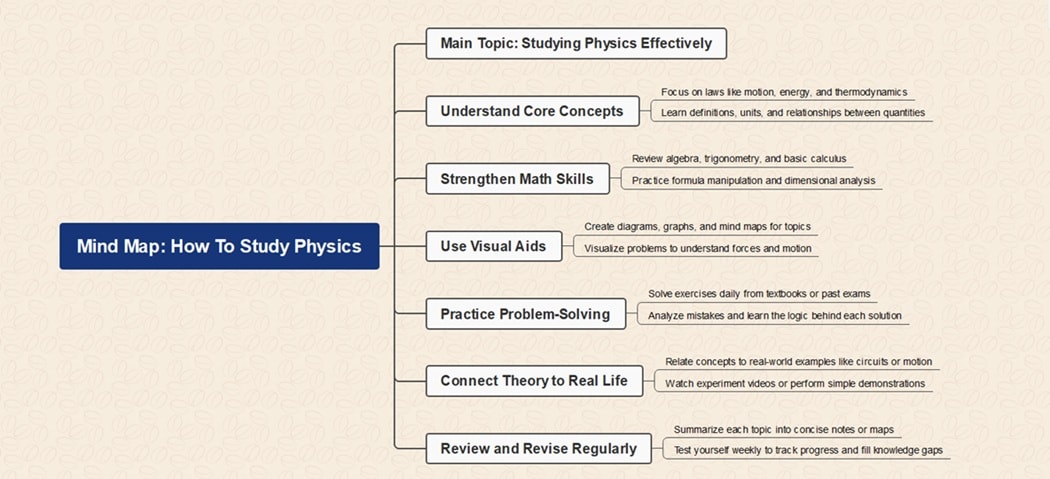 how to study physics diagram
