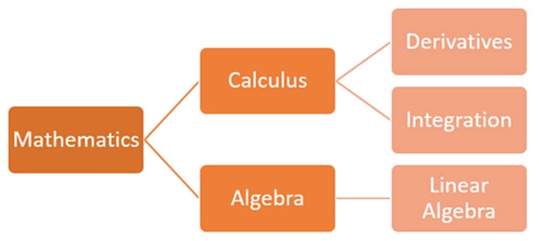 math flow diagram