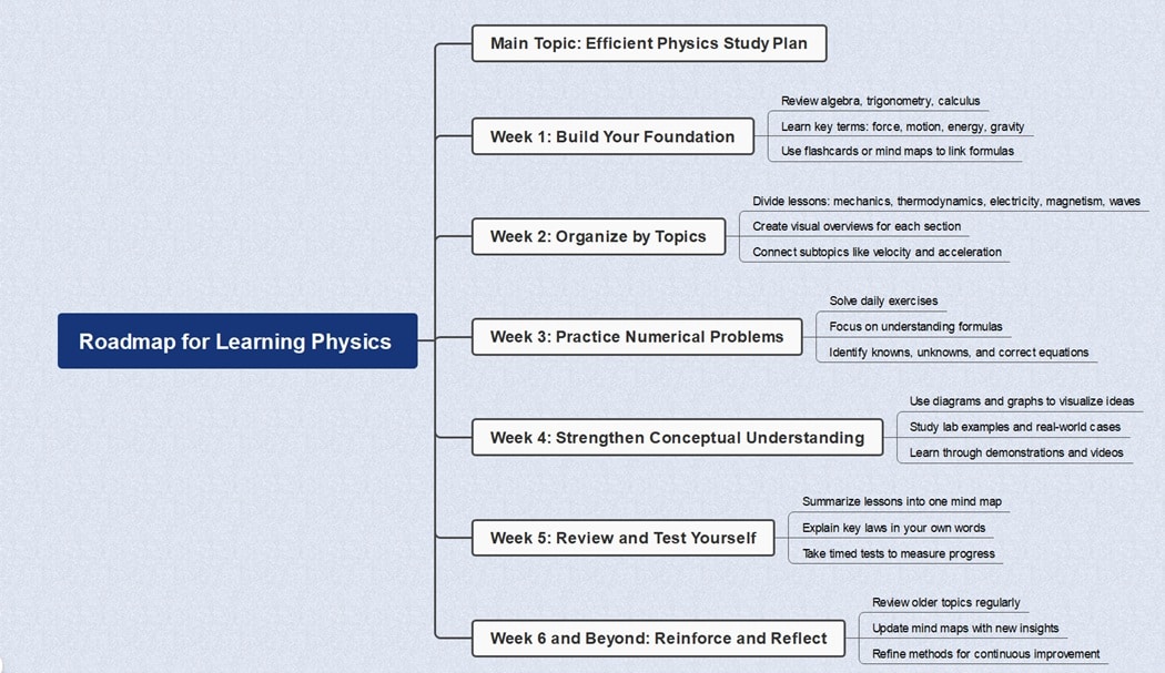 diagram for learning physics