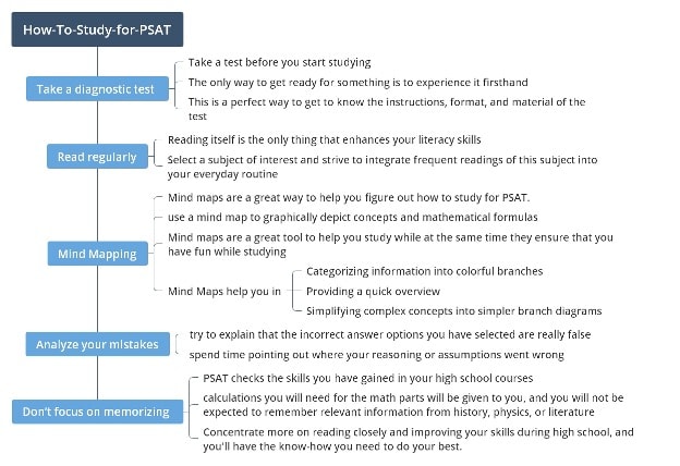 psat tips-mind map
