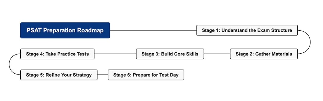 roadmap-for-psat