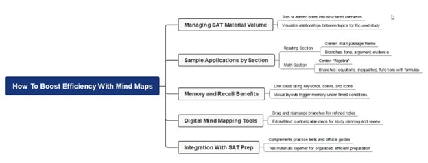 boost efficiency mind map