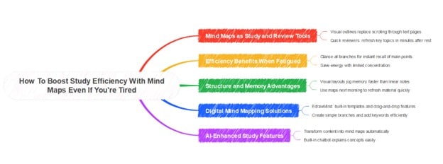 boost efficiency-mind map