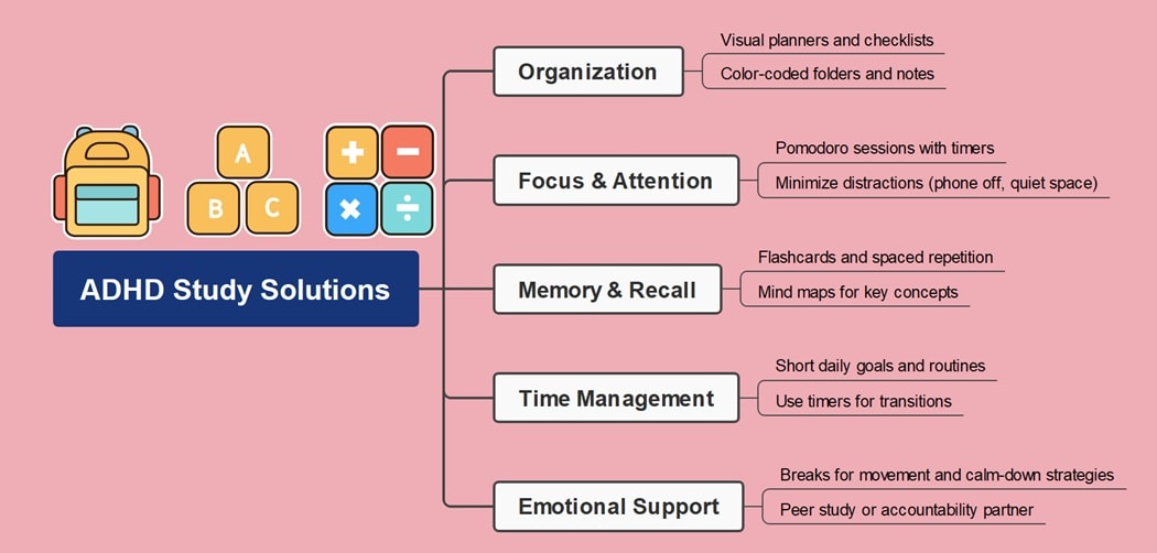 study solutions for adhd diagram