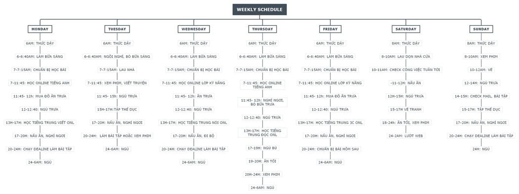 developing your study plan diagram