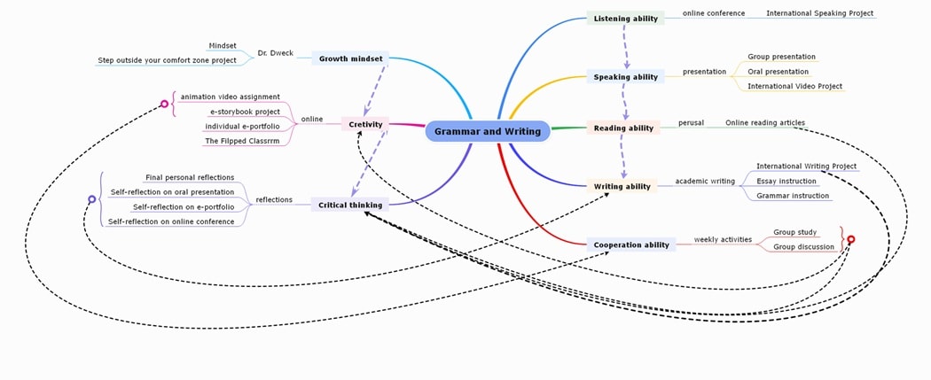reorganizing your course diagram