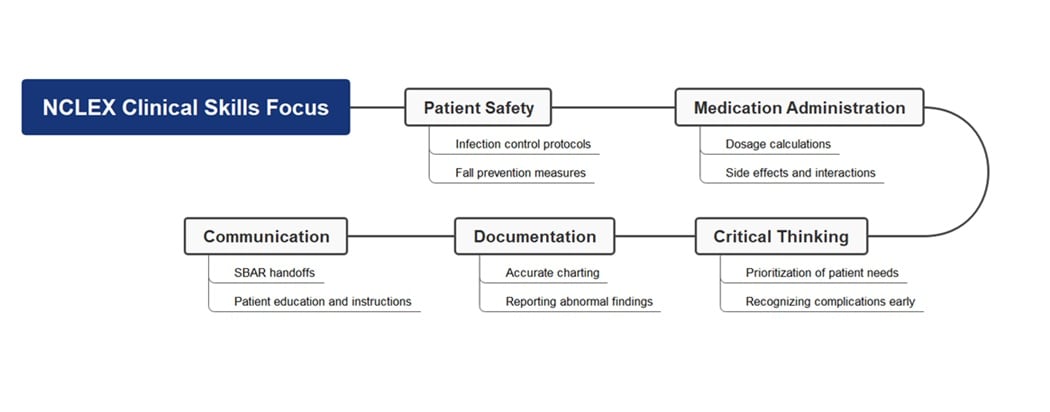 clinical skills focus diagram